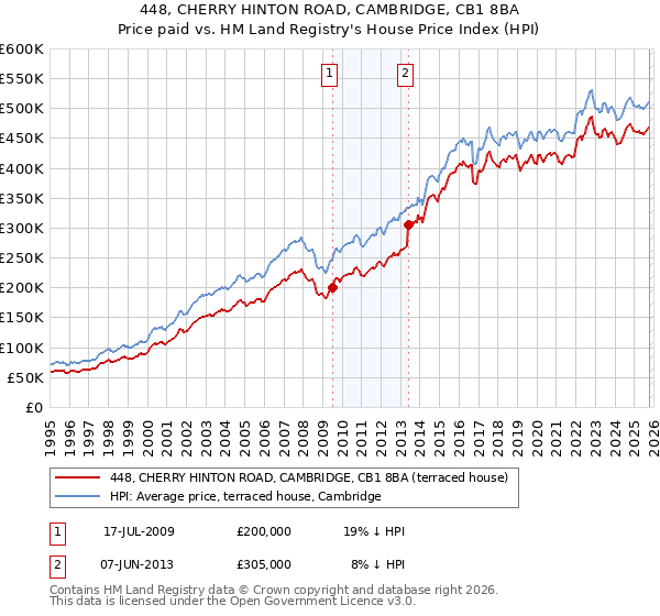 448, CHERRY HINTON ROAD, CAMBRIDGE, CB1 8BA: Price paid vs HM Land Registry's House Price Index