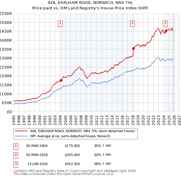 448, EARLHAM ROAD, NORWICH, NR4 7HL: Price paid vs HM Land Registry's House Price Index