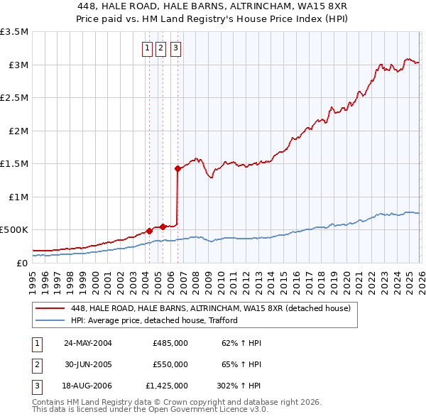 448, HALE ROAD, HALE BARNS, ALTRINCHAM, WA15 8XR: Price paid vs HM Land Registry's House Price Index