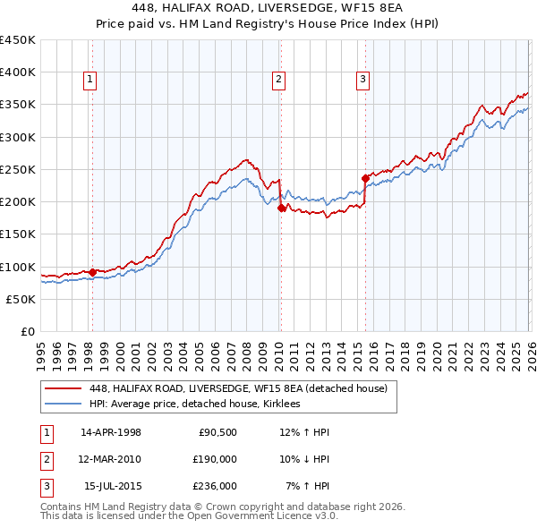 448, HALIFAX ROAD, LIVERSEDGE, WF15 8EA: Price paid vs HM Land Registry's House Price Index