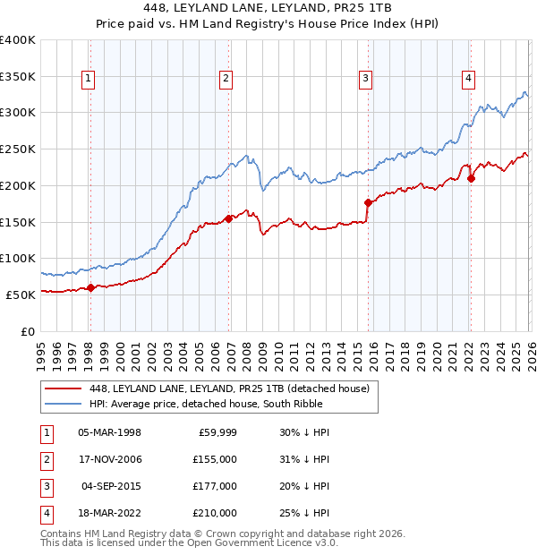 448, LEYLAND LANE, LEYLAND, PR25 1TB: Price paid vs HM Land Registry's House Price Index