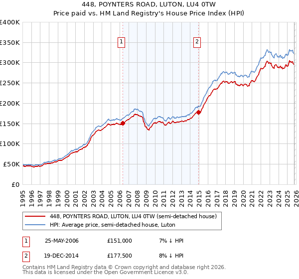 448, POYNTERS ROAD, LUTON, LU4 0TW: Price paid vs HM Land Registry's House Price Index