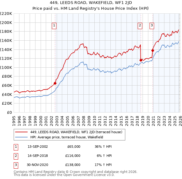449, LEEDS ROAD, WAKEFIELD, WF1 2JD: Price paid vs HM Land Registry's House Price Index
