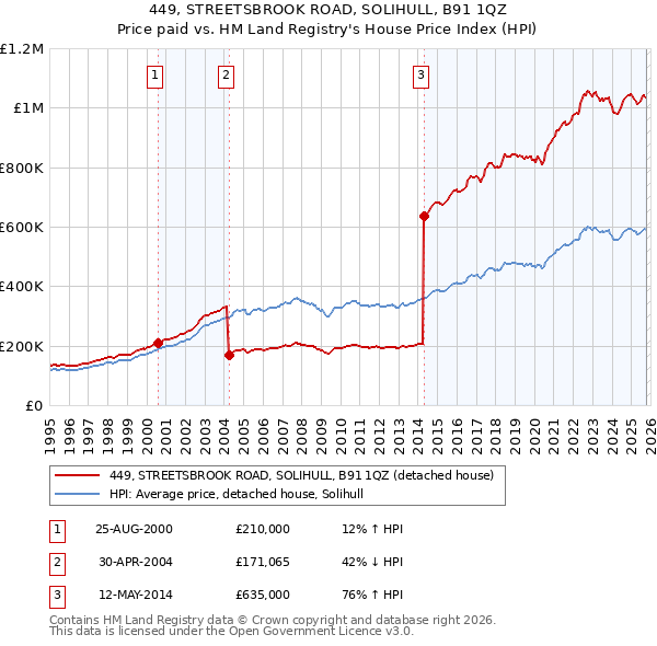 449, STREETSBROOK ROAD, SOLIHULL, B91 1QZ: Price paid vs HM Land Registry's House Price Index