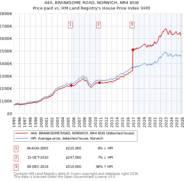 44A, BRANKSOME ROAD, NORWICH, NR4 6SW: Price paid vs HM Land Registry's House Price Index