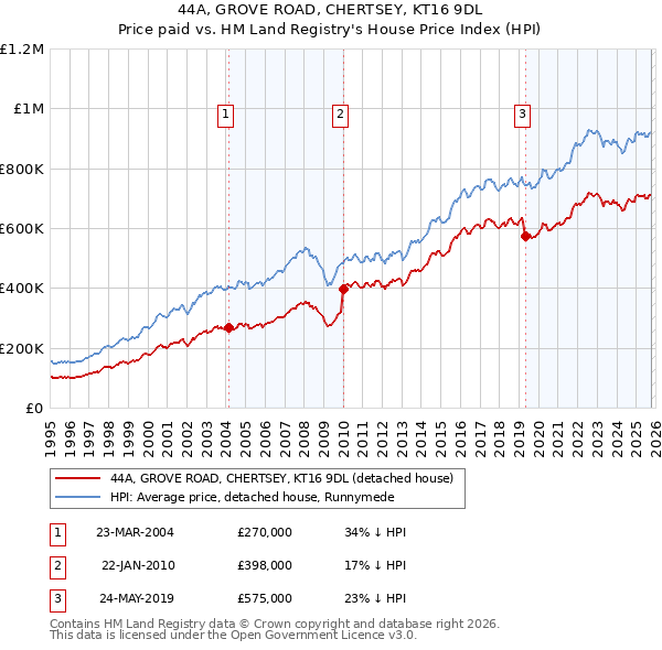 44A, GROVE ROAD, CHERTSEY, KT16 9DL: Price paid vs HM Land Registry's House Price Index