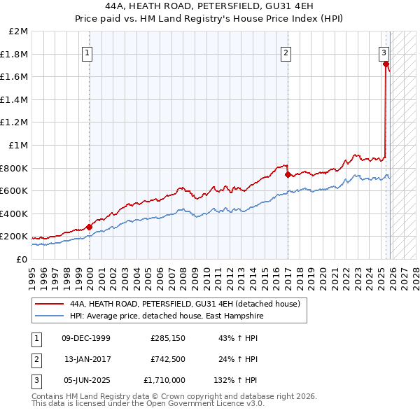 44A, HEATH ROAD, PETERSFIELD, GU31 4EH: Price paid vs HM Land Registry's House Price Index
