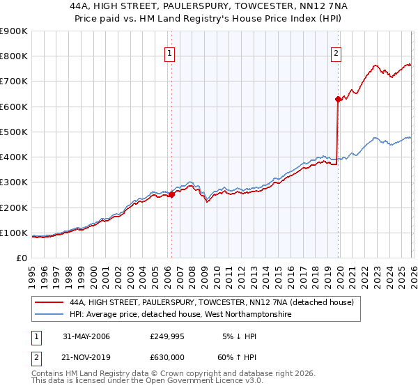 44A, HIGH STREET, PAULERSPURY, TOWCESTER, NN12 7NA: Price paid vs HM Land Registry's House Price Index