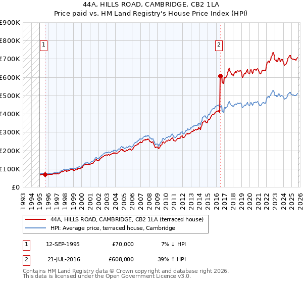 44A, HILLS ROAD, CAMBRIDGE, CB2 1LA: Price paid vs HM Land Registry's House Price Index