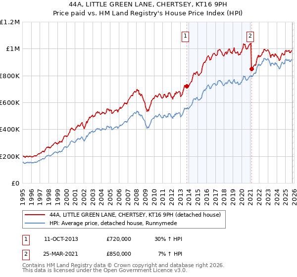 44A, LITTLE GREEN LANE, CHERTSEY, KT16 9PH: Price paid vs HM Land Registry's House Price Index