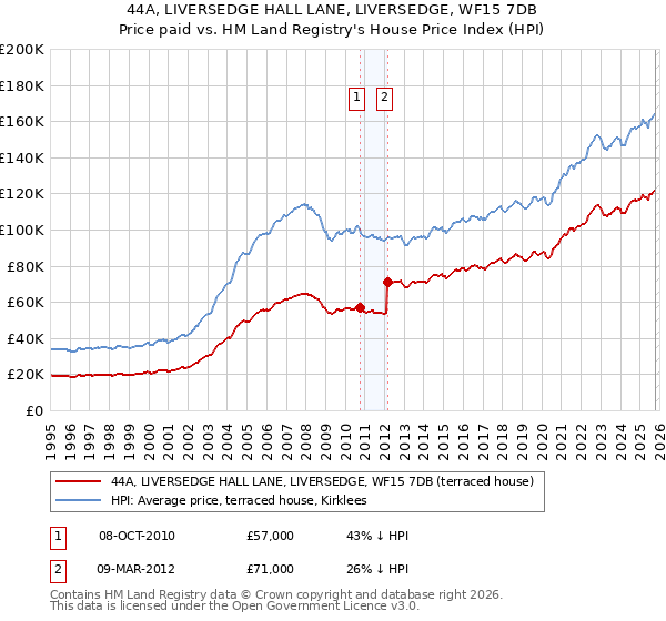 44A, LIVERSEDGE HALL LANE, LIVERSEDGE, WF15 7DB: Price paid vs HM Land Registry's House Price Index