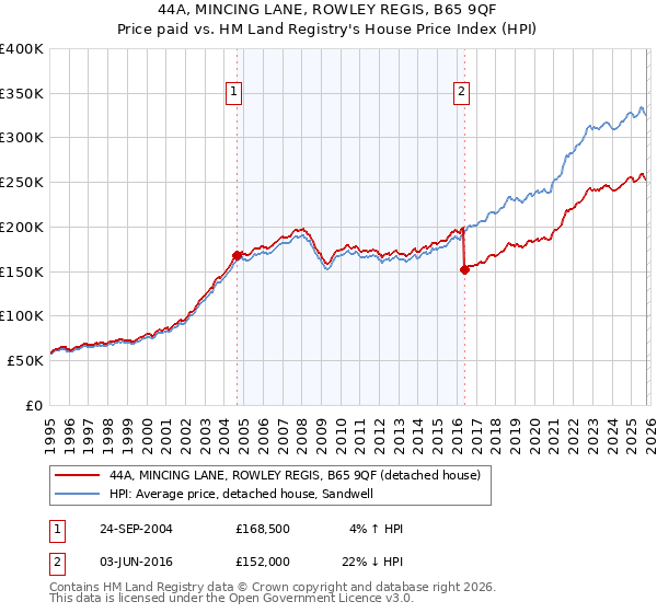 44A, MINCING LANE, ROWLEY REGIS, B65 9QF: Price paid vs HM Land Registry's House Price Index