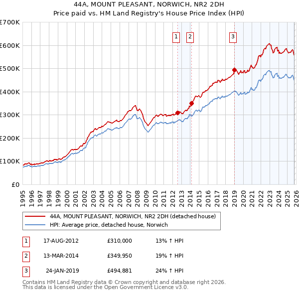 44A, MOUNT PLEASANT, NORWICH, NR2 2DH: Price paid vs HM Land Registry's House Price Index