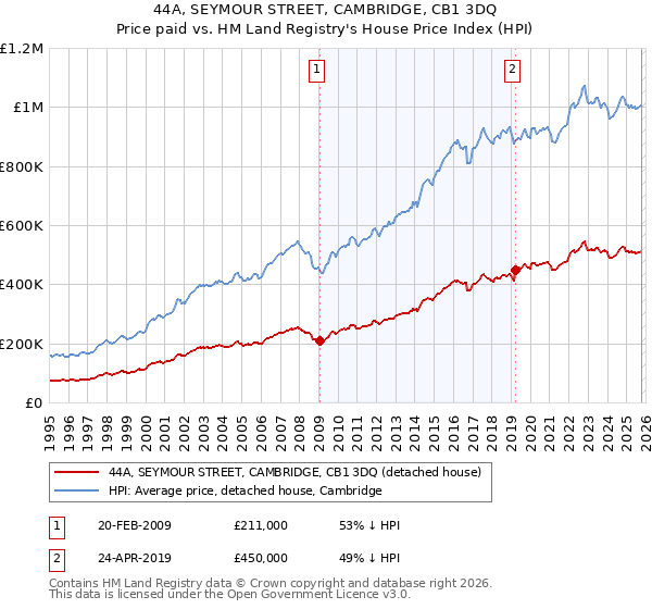 44A, SEYMOUR STREET, CAMBRIDGE, CB1 3DQ: Price paid vs HM Land Registry's House Price Index