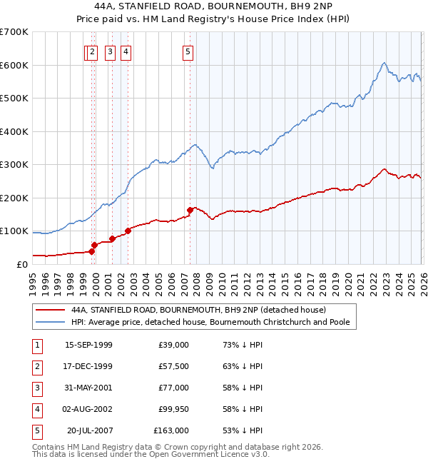 44A, STANFIELD ROAD, BOURNEMOUTH, BH9 2NP: Price paid vs HM Land Registry's House Price Index