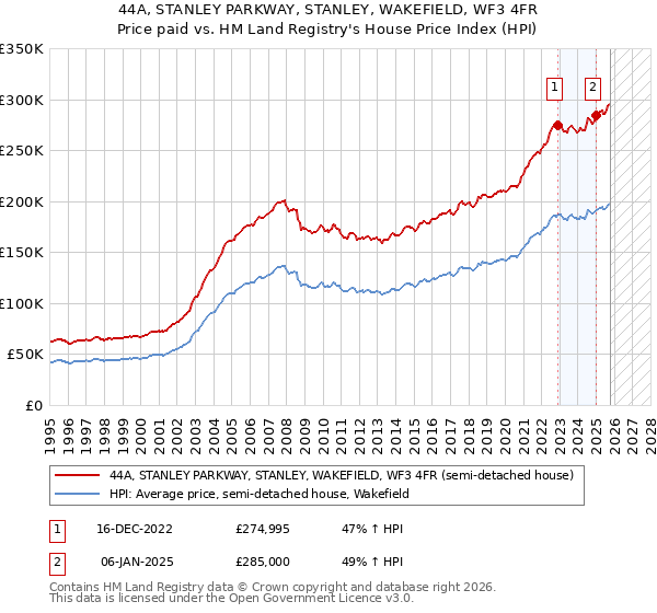 44A, STANLEY PARKWAY, STANLEY, WAKEFIELD, WF3 4FR: Price paid vs HM Land Registry's House Price Index