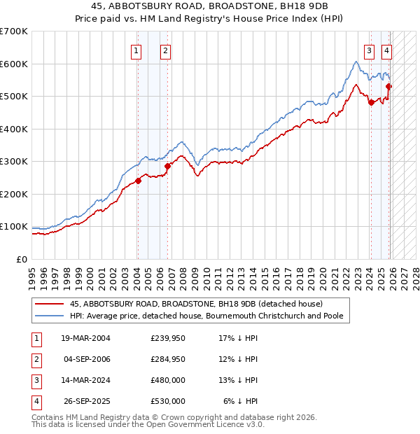 45, ABBOTSBURY ROAD, BROADSTONE, BH18 9DB: Price paid vs HM Land Registry's House Price Index