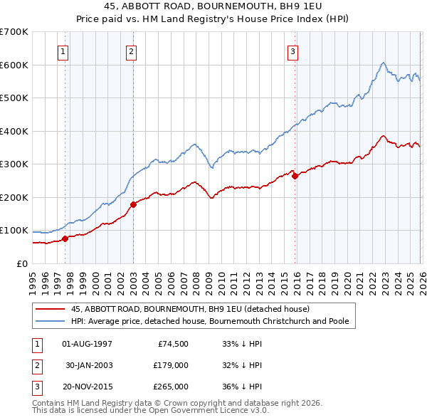 45, ABBOTT ROAD, BOURNEMOUTH, BH9 1EU: Price paid vs HM Land Registry's House Price Index