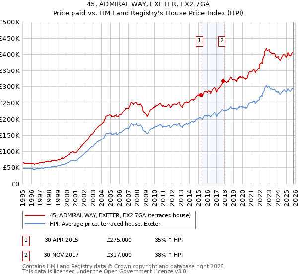 45, ADMIRAL WAY, EXETER, EX2 7GA: Price paid vs HM Land Registry's House Price Index