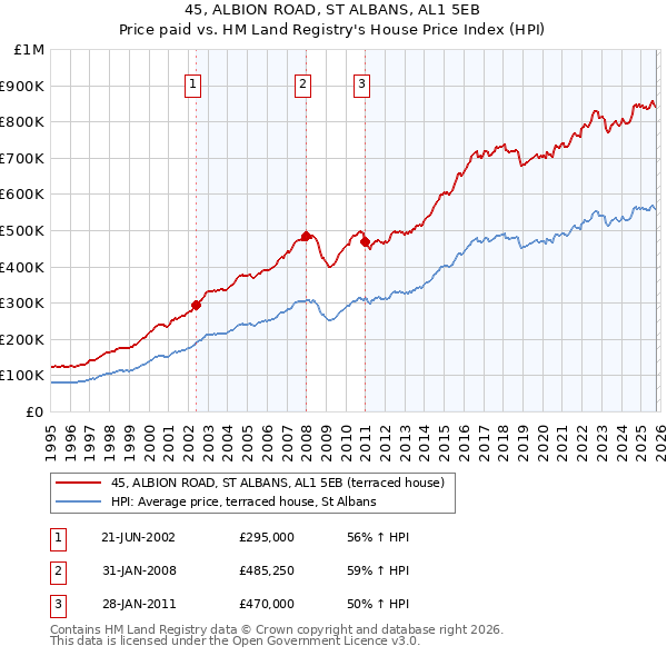 45, ALBION ROAD, ST ALBANS, AL1 5EB: Price paid vs HM Land Registry's House Price Index