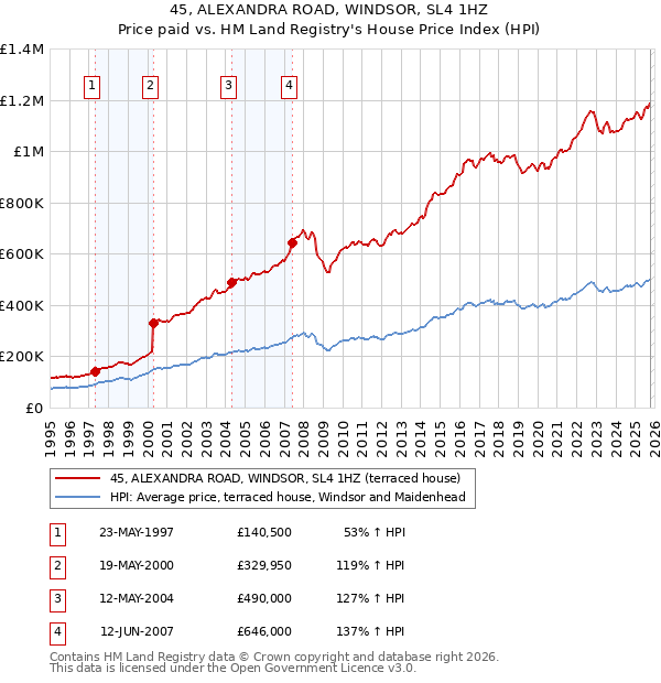 45, ALEXANDRA ROAD, WINDSOR, SL4 1HZ: Price paid vs HM Land Registry's House Price Index