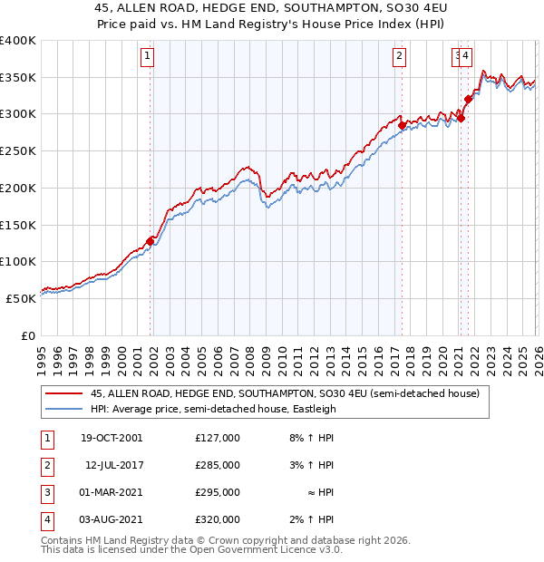 45, ALLEN ROAD, HEDGE END, SOUTHAMPTON, SO30 4EU: Price paid vs HM Land Registry's House Price Index
