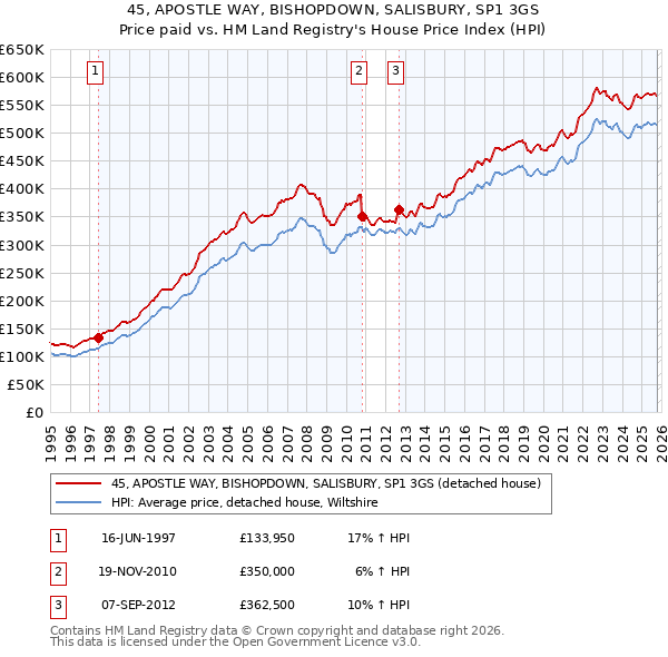 45, APOSTLE WAY, BISHOPDOWN, SALISBURY, SP1 3GS: Price paid vs HM Land Registry's House Price Index