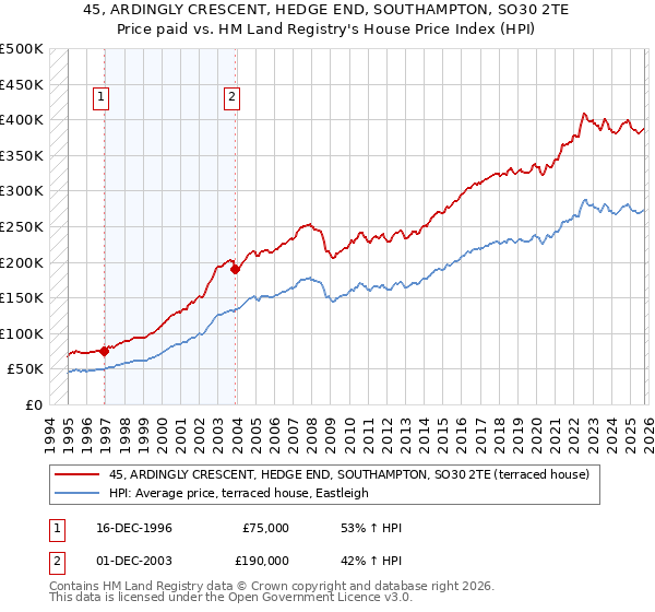 45, ARDINGLY CRESCENT, HEDGE END, SOUTHAMPTON, SO30 2TE: Price paid vs HM Land Registry's House Price Index