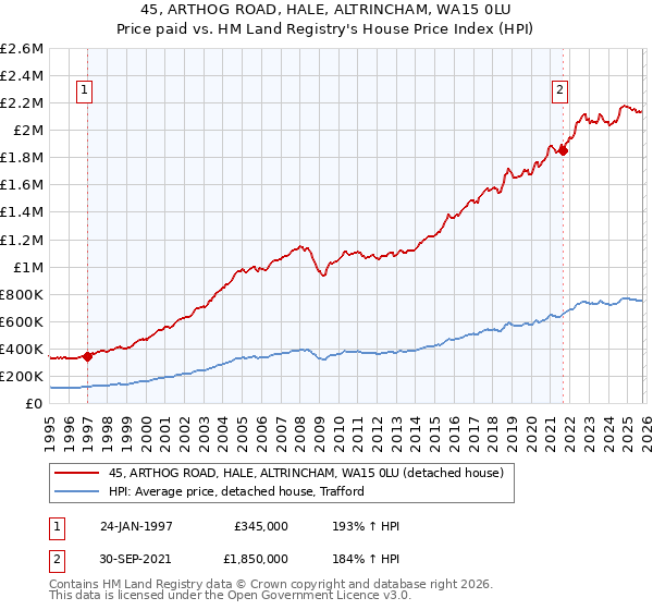 45, ARTHOG ROAD, HALE, ALTRINCHAM, WA15 0LU: Price paid vs HM Land Registry's House Price Index