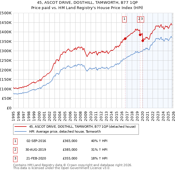45, ASCOT DRIVE, DOSTHILL, TAMWORTH, B77 1QP: Price paid vs HM Land Registry's House Price Index
