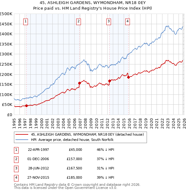 45, ASHLEIGH GARDENS, WYMONDHAM, NR18 0EY: Price paid vs HM Land Registry's House Price Index
