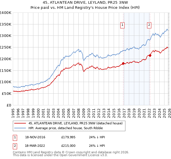 45, ATLANTEAN DRIVE, LEYLAND, PR25 3NW: Price paid vs HM Land Registry's House Price Index