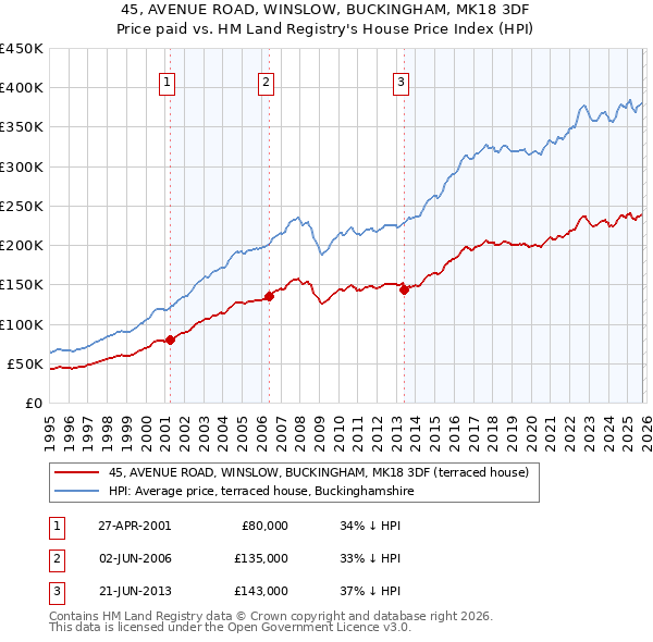 45, AVENUE ROAD, WINSLOW, BUCKINGHAM, MK18 3DF: Price paid vs HM Land Registry's House Price Index