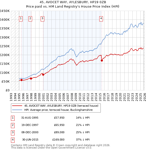 45, AVOCET WAY, AYLESBURY, HP19 0ZB: Price paid vs HM Land Registry's House Price Index