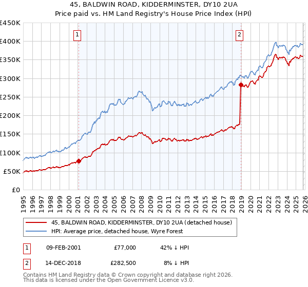 45, BALDWIN ROAD, KIDDERMINSTER, DY10 2UA: Price paid vs HM Land Registry's House Price Index