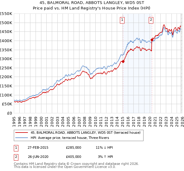 45, BALMORAL ROAD, ABBOTS LANGLEY, WD5 0ST: Price paid vs HM Land Registry's House Price Index