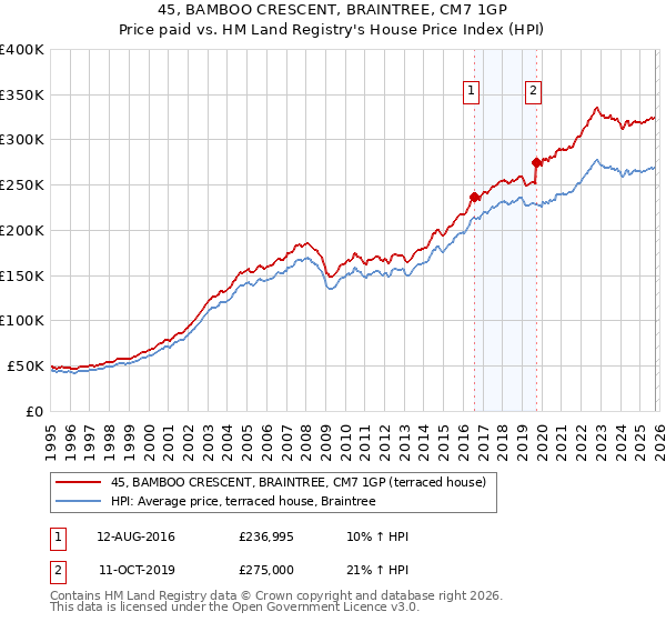 45, BAMBOO CRESCENT, BRAINTREE, CM7 1GP: Price paid vs HM Land Registry's House Price Index
