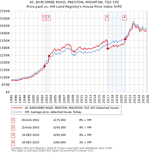 45, BARCOMBE ROAD, PRESTON, PAIGNTON, TQ3 1PZ: Price paid vs HM Land Registry's House Price Index