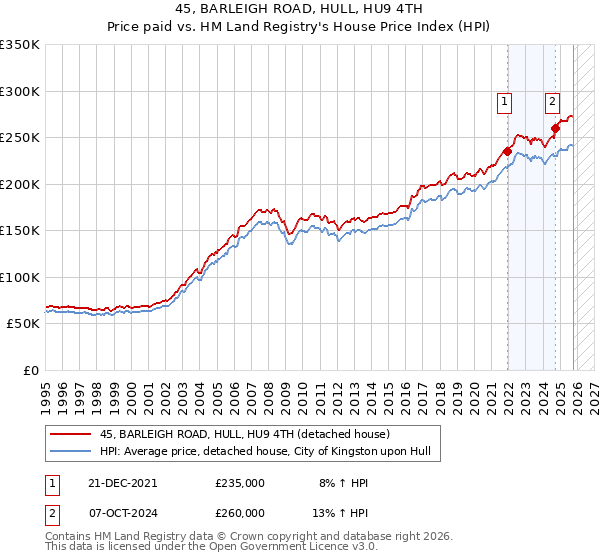 45, BARLEIGH ROAD, HULL, HU9 4TH: Price paid vs HM Land Registry's House Price Index