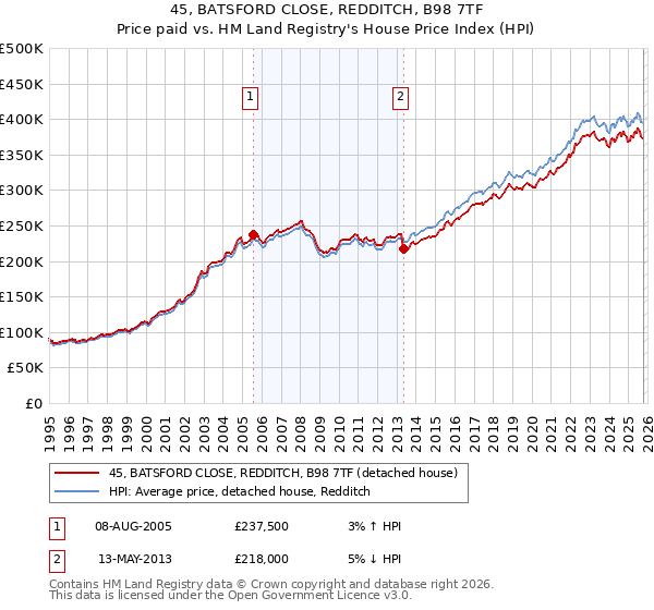 45, BATSFORD CLOSE, REDDITCH, B98 7TF: Price paid vs HM Land Registry's House Price Index
