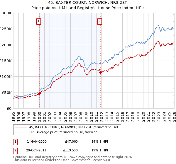 45, BAXTER COURT, NORWICH, NR3 2ST: Price paid vs HM Land Registry's House Price Index