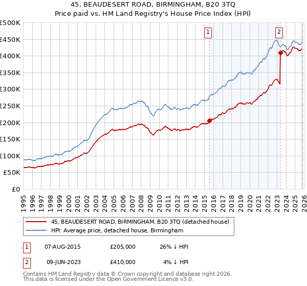45, BEAUDESERT ROAD, BIRMINGHAM, B20 3TQ: Price paid vs HM Land Registry's House Price Index