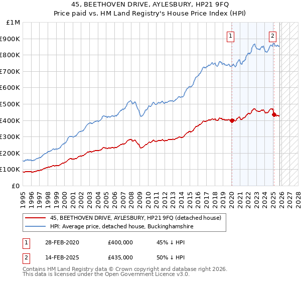 45, BEETHOVEN DRIVE, AYLESBURY, HP21 9FQ: Price paid vs HM Land Registry's House Price Index