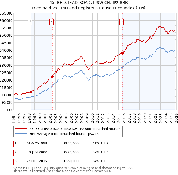 45, BELSTEAD ROAD, IPSWICH, IP2 8BB: Price paid vs HM Land Registry's House Price Index