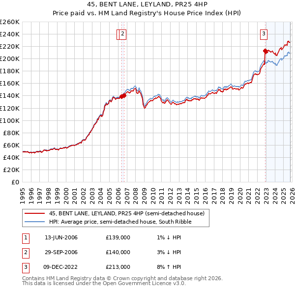45, BENT LANE, LEYLAND, PR25 4HP: Price paid vs HM Land Registry's House Price Index
