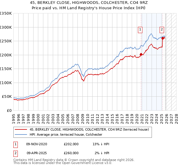 45, BERKLEY CLOSE, HIGHWOODS, COLCHESTER, CO4 9RZ: Price paid vs HM Land Registry's House Price Index