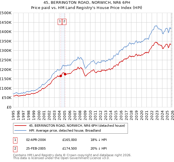45, BERRINGTON ROAD, NORWICH, NR6 6PH: Price paid vs HM Land Registry's House Price Index