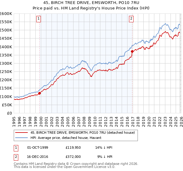 45, BIRCH TREE DRIVE, EMSWORTH, PO10 7RU: Price paid vs HM Land Registry's House Price Index