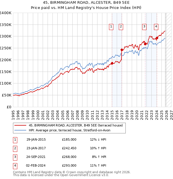 45, BIRMINGHAM ROAD, ALCESTER, B49 5EE: Price paid vs HM Land Registry's House Price Index