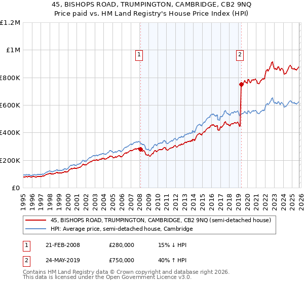 45, BISHOPS ROAD, TRUMPINGTON, CAMBRIDGE, CB2 9NQ: Price paid vs HM Land Registry's House Price Index